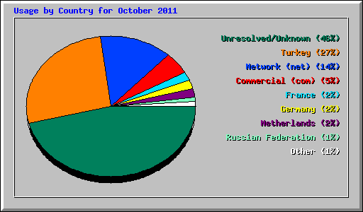 Usage by Country for October 2011
