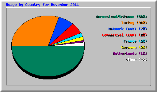 Usage by Country for November 2011