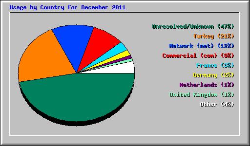 Usage by Country for December 2011