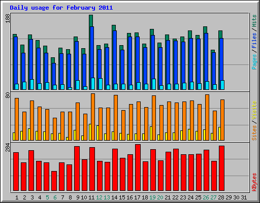Daily usage for February 2011