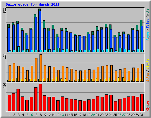 Daily usage for March 2011