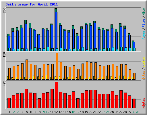Daily usage for April 2011