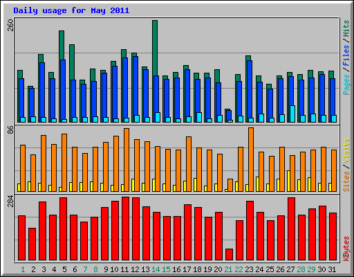 Daily usage for May 2011