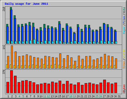 Daily usage for June 2011