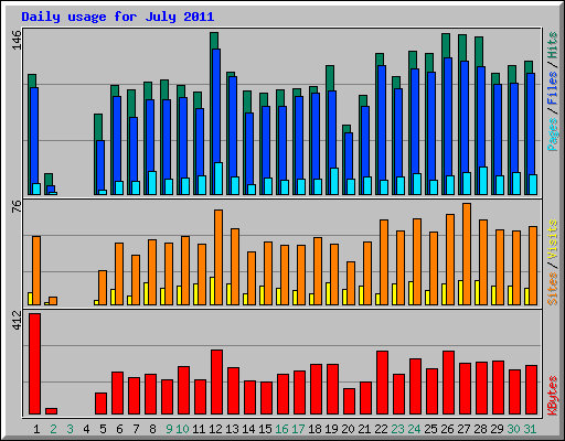 Daily usage for July 2011