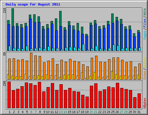 Daily usage for August 2011