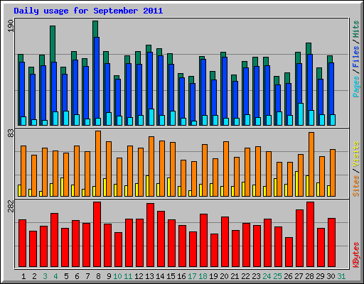 Daily usage for September 2011