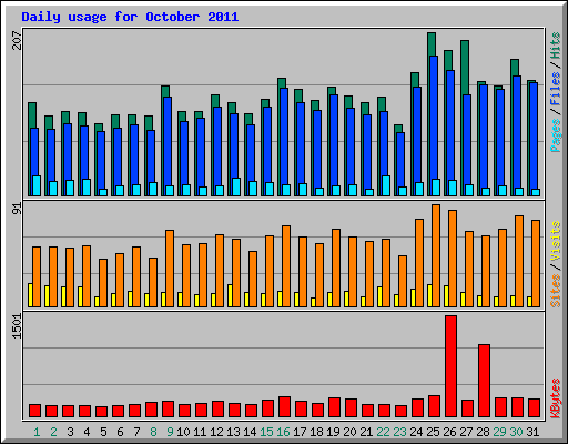 Daily usage for October 2011
