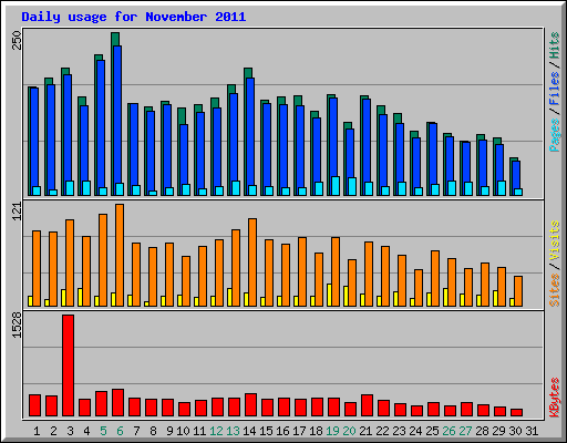Daily usage for November 2011