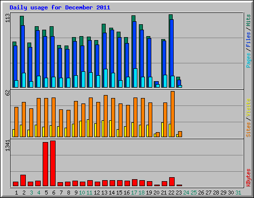 Daily usage for December 2011