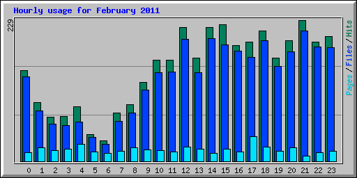 Hourly usage for February 2011
