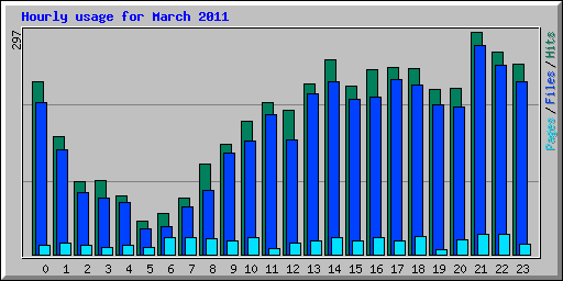 Hourly usage for March 2011