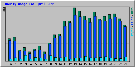Hourly usage for April 2011