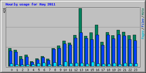 Hourly usage for May 2011