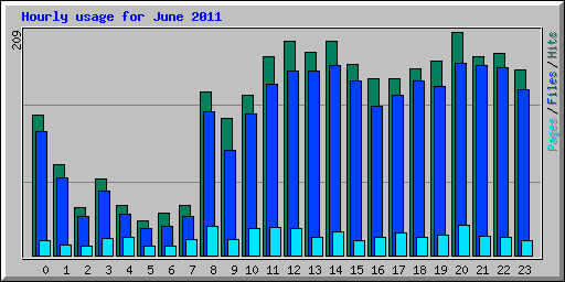 Hourly usage for June 2011