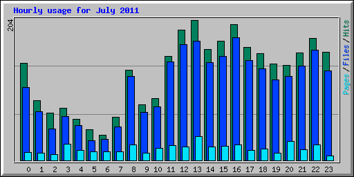 Hourly usage for July 2011