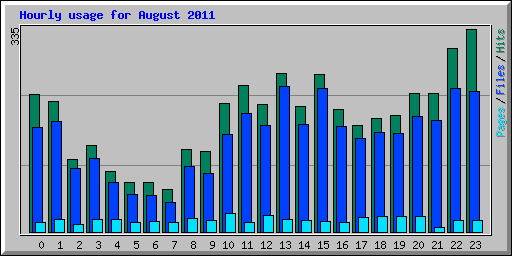 Hourly usage for August 2011