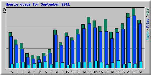 Hourly usage for September 2011