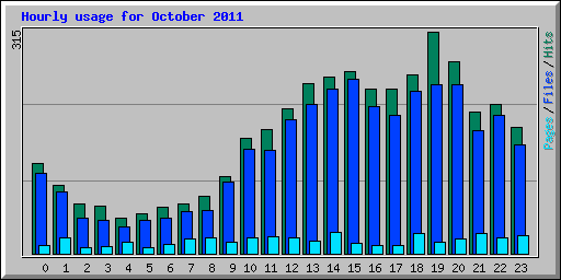 Hourly usage for October 2011