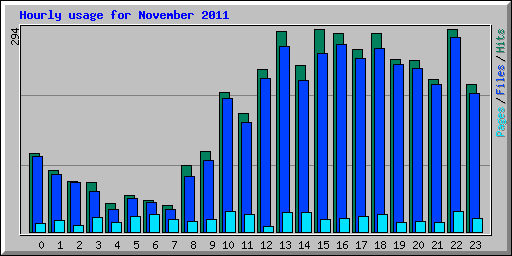 Hourly usage for November 2011