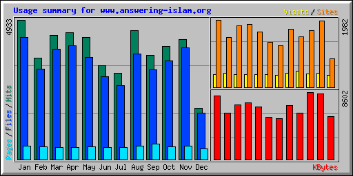 Usage summary for www.answering-islam.org