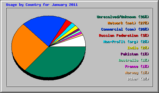 Usage by Country for January 2011