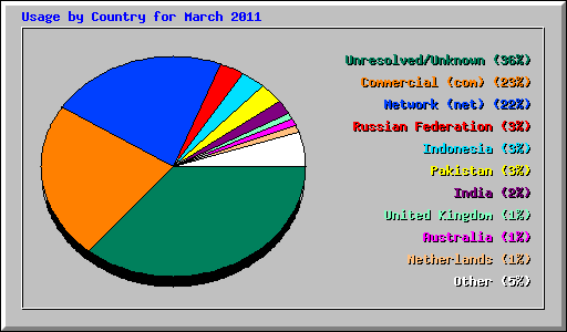 Usage by Country for March 2011