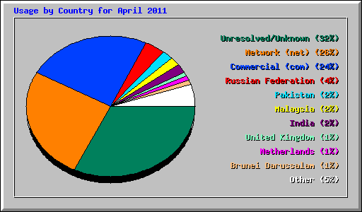 Usage by Country for April 2011