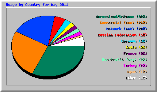 Usage by Country for May 2011