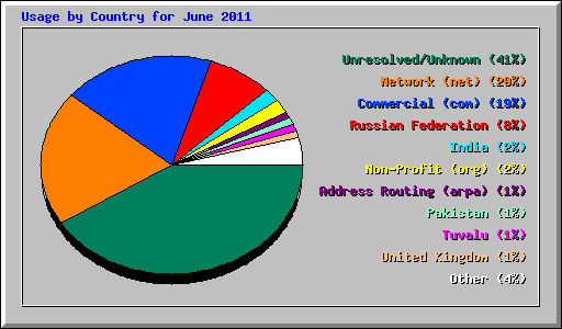 Usage by Country for June 2011