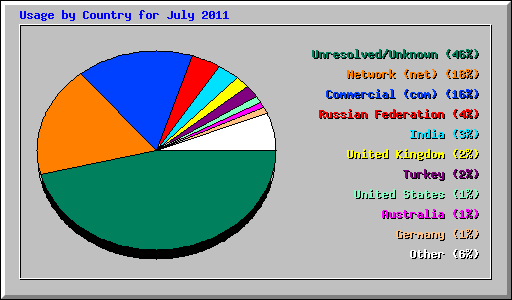 Usage by Country for July 2011