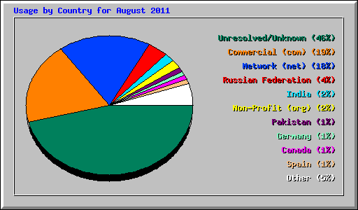 Usage by Country for August 2011