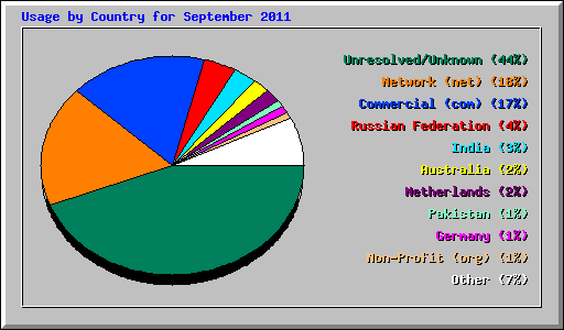 Usage by Country for September 2011