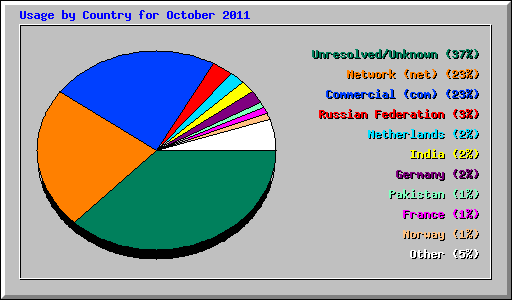 Usage by Country for October 2011