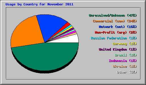 Usage by Country for November 2011