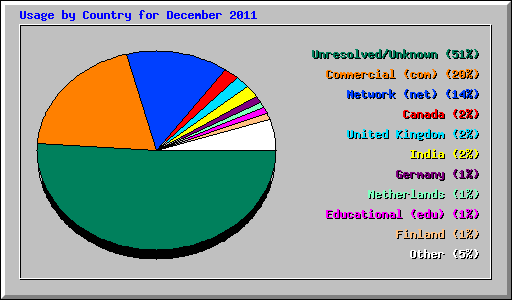 Usage by Country for December 2011