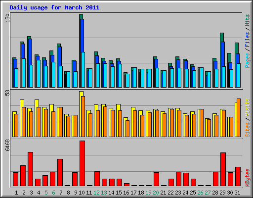 Daily usage for March 2011