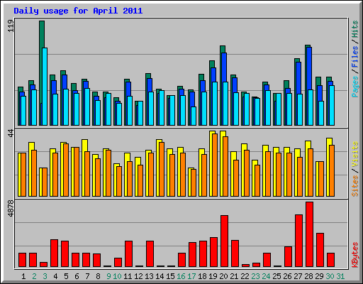 Daily usage for April 2011