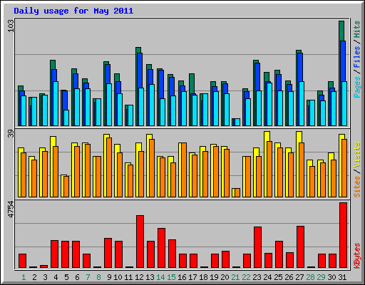 Daily usage for May 2011