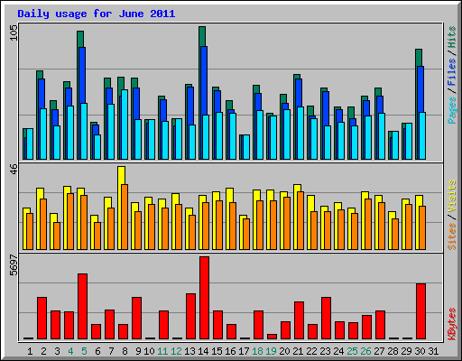 Daily usage for June 2011
