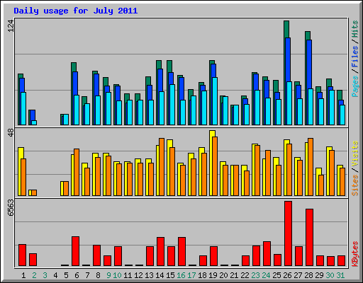 Daily usage for July 2011
