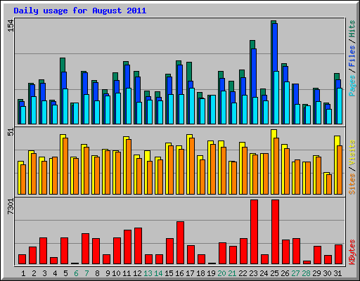 Daily usage for August 2011
