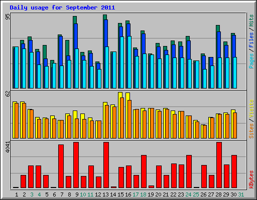 Daily usage for September 2011