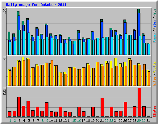 Daily usage for October 2011