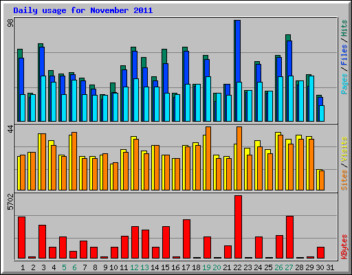 Daily usage for November 2011