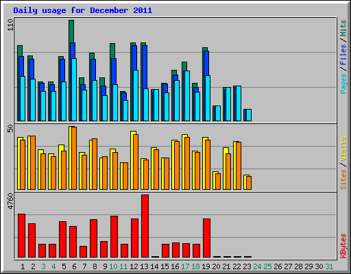 Daily usage for December 2011
