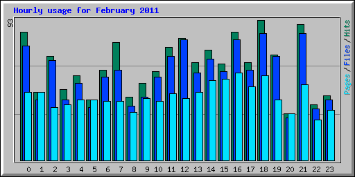 Hourly usage for February 2011