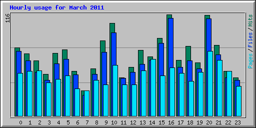 Hourly usage for March 2011