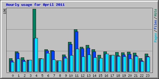 Hourly usage for April 2011