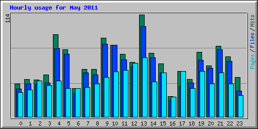 Hourly usage for May 2011
